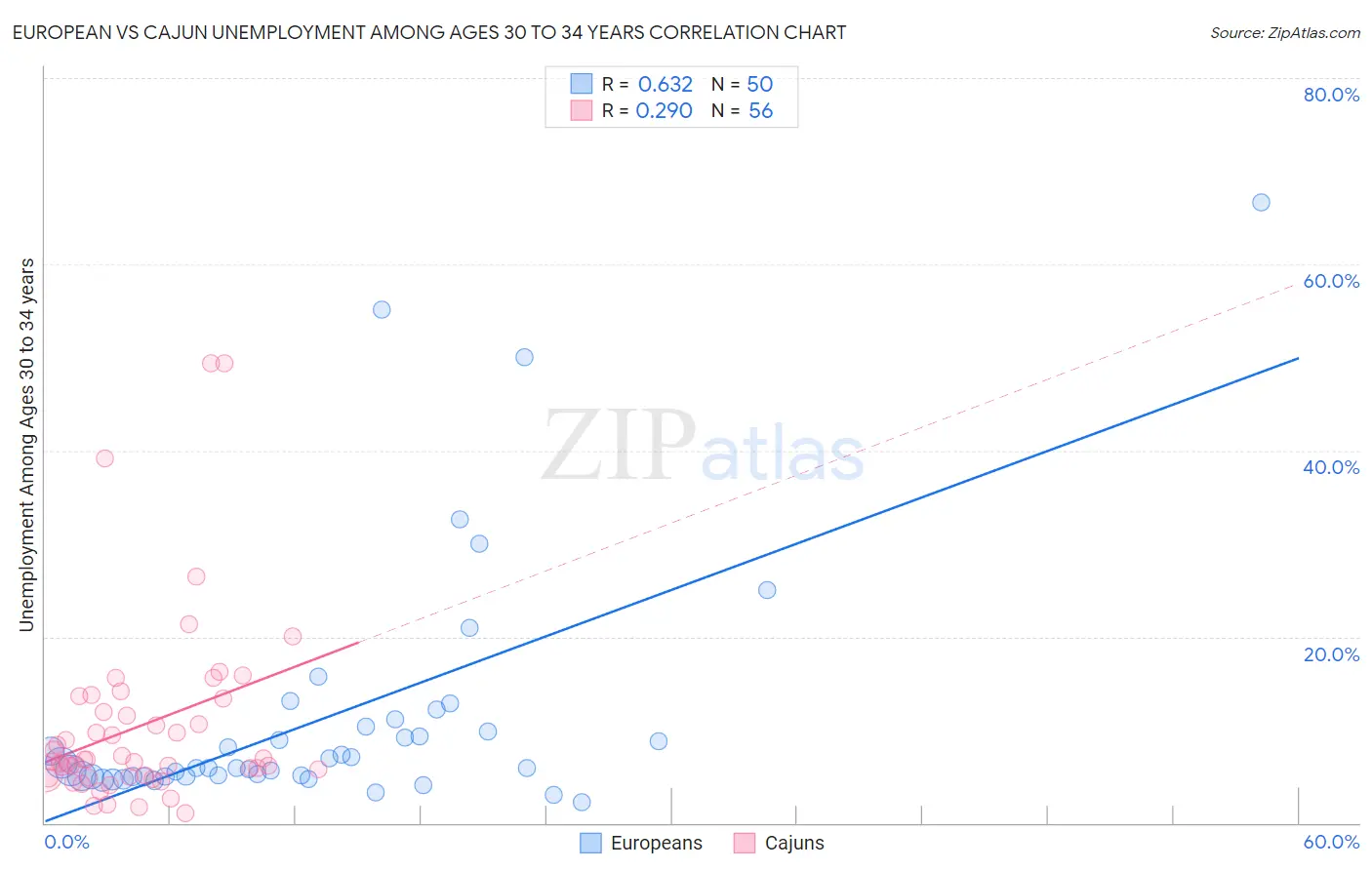 European vs Cajun Unemployment Among Ages 30 to 34 years