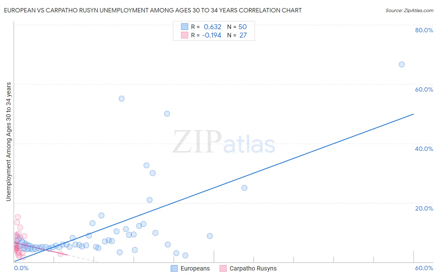 European vs Carpatho Rusyn Unemployment Among Ages 30 to 34 years