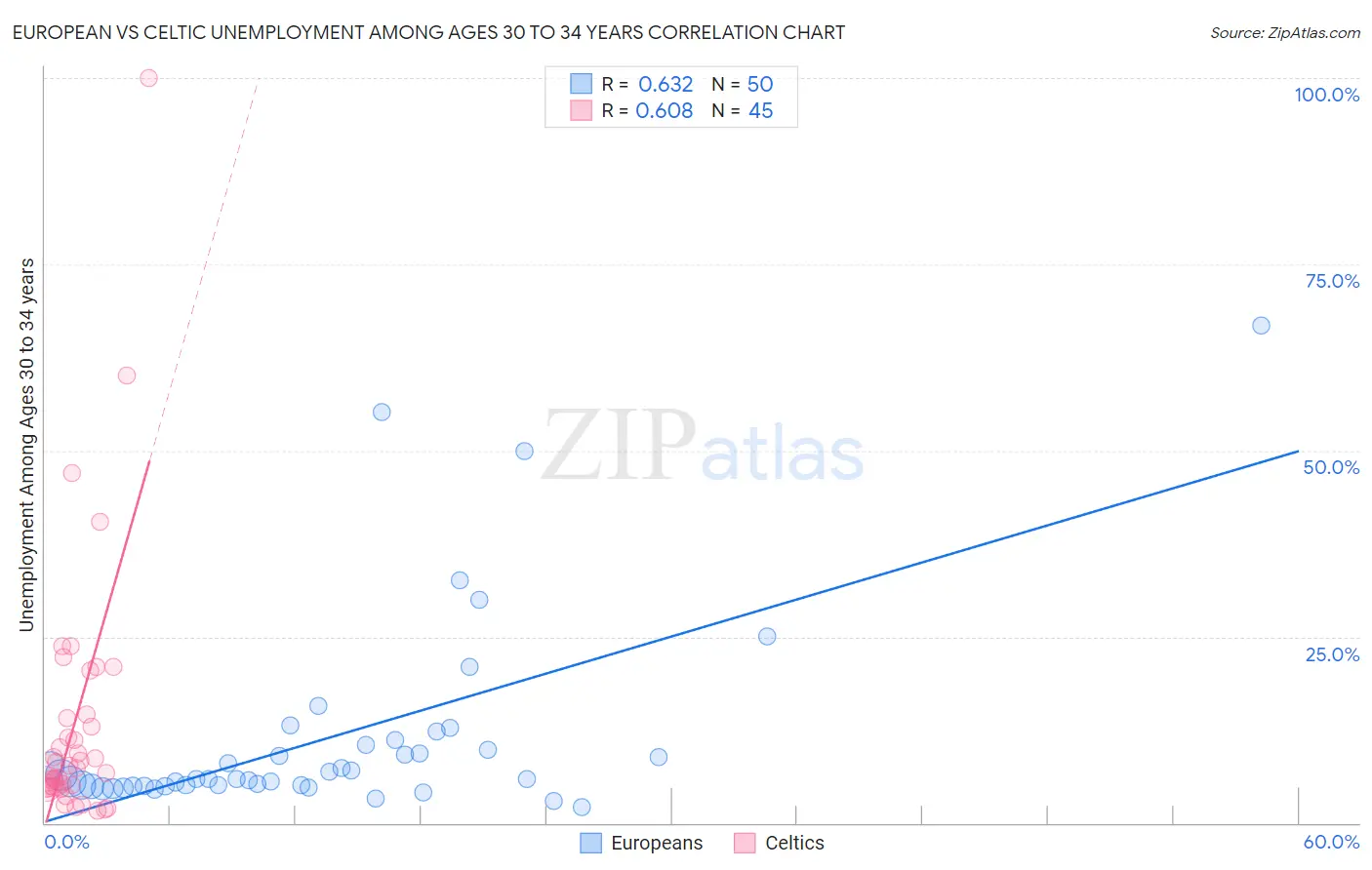 European vs Celtic Unemployment Among Ages 30 to 34 years