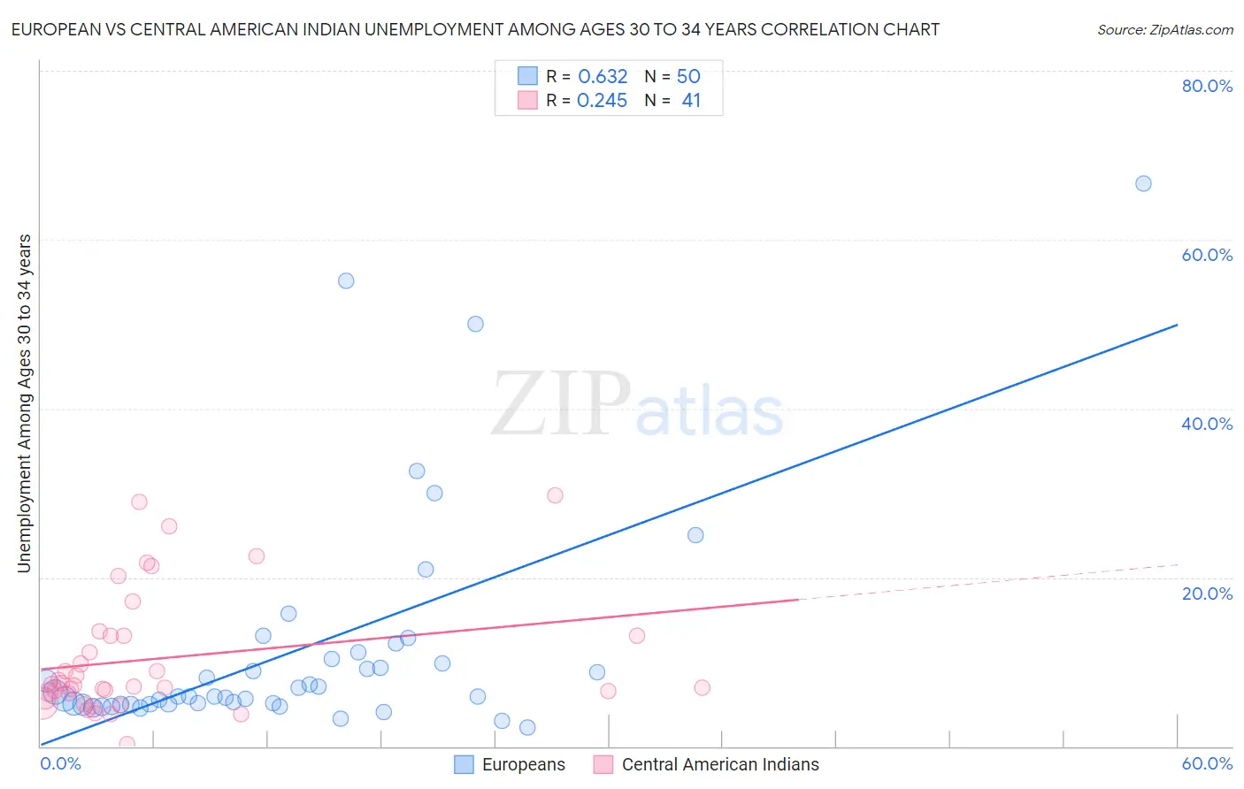 European vs Central American Indian Unemployment Among Ages 30 to 34 years