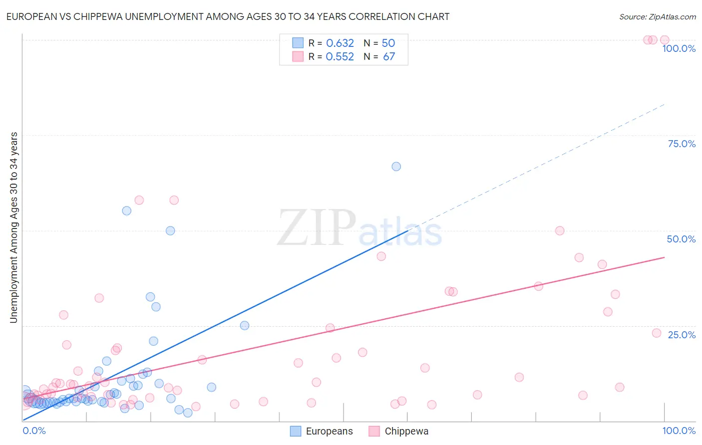European vs Chippewa Unemployment Among Ages 30 to 34 years