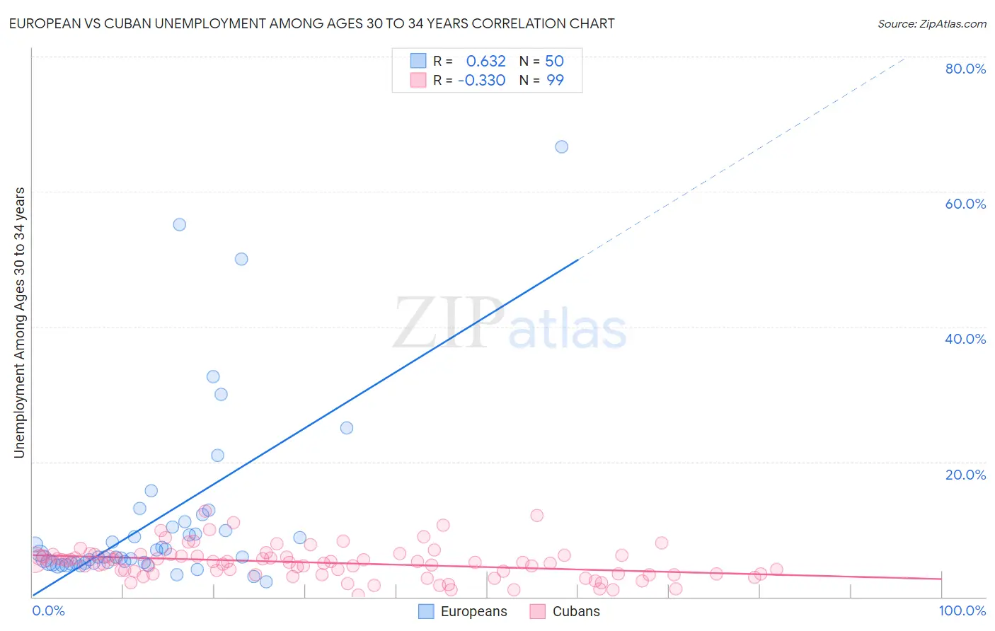 European vs Cuban Unemployment Among Ages 30 to 34 years