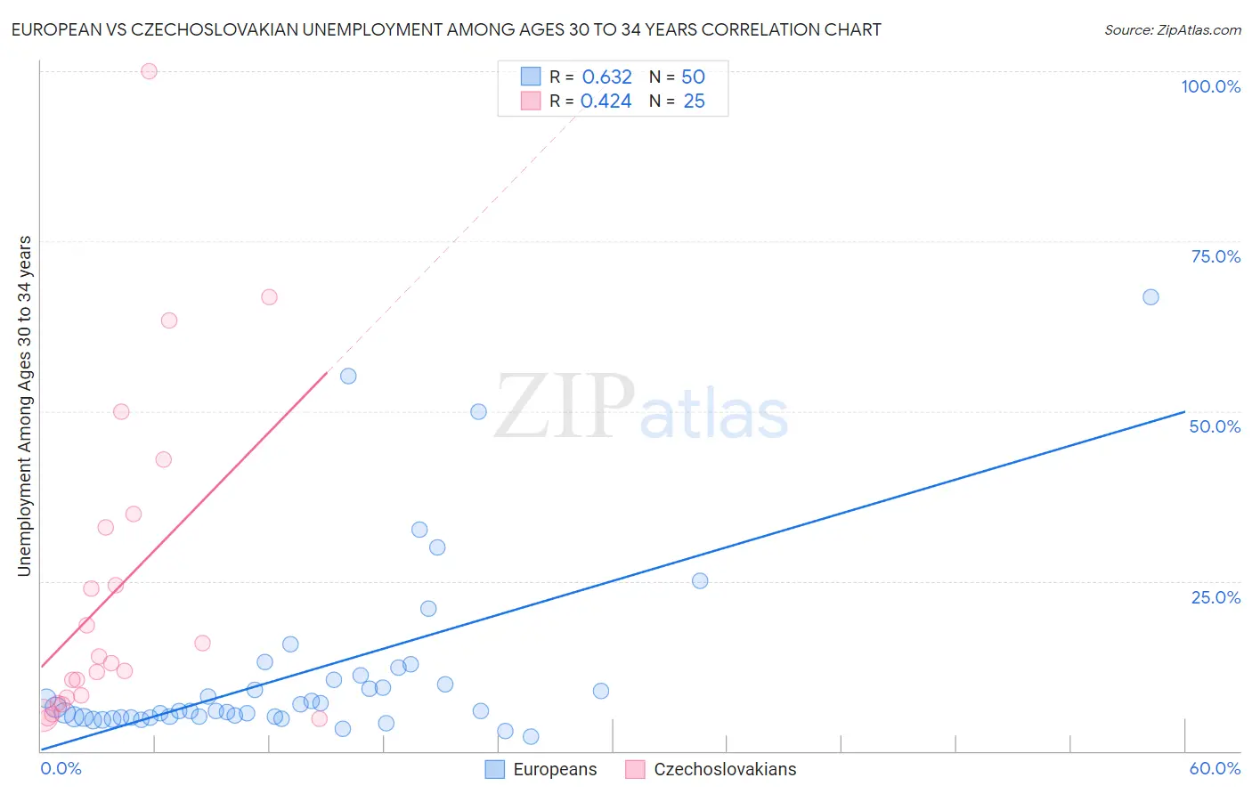 European vs Czechoslovakian Unemployment Among Ages 30 to 34 years