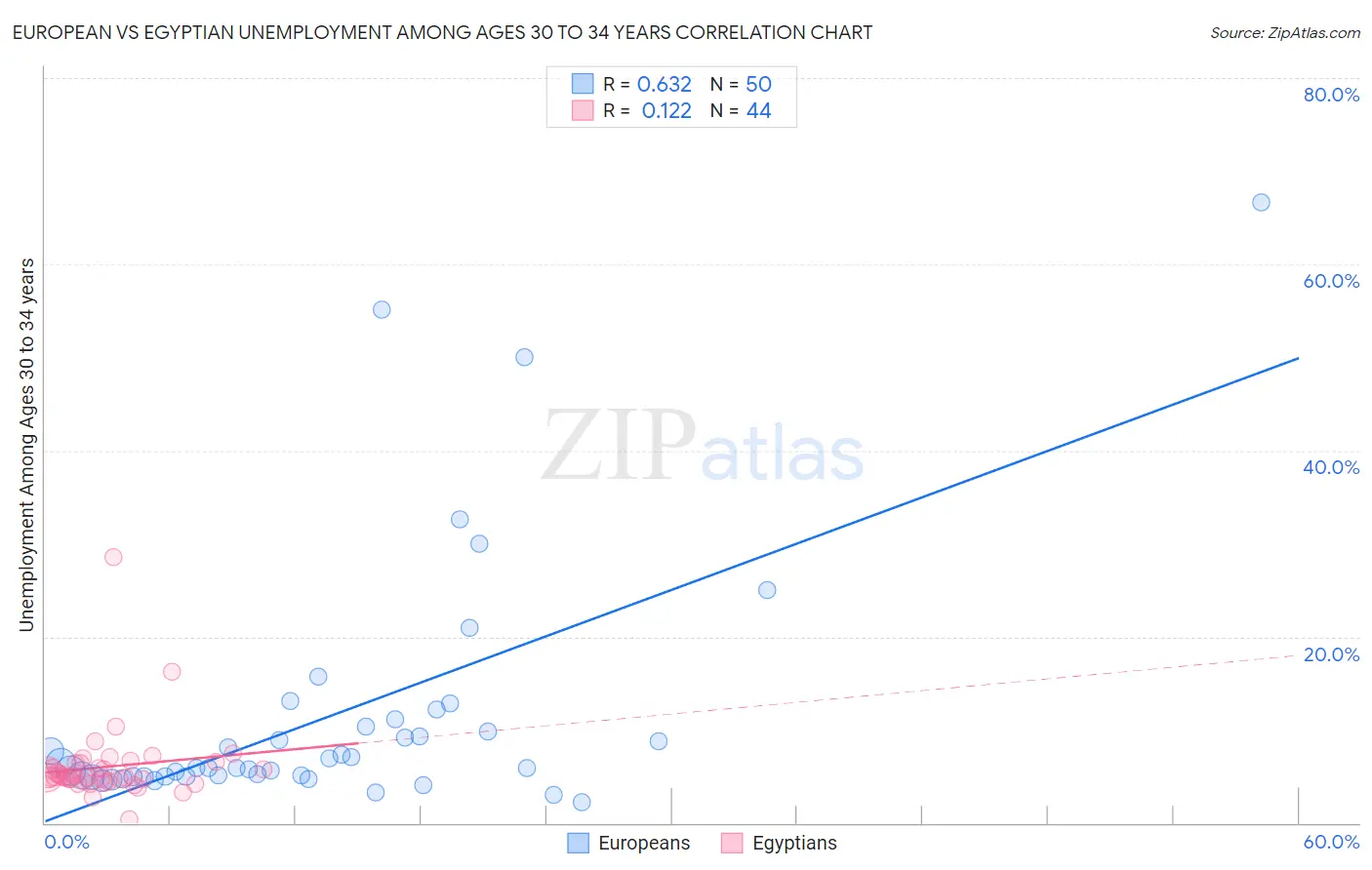 European vs Egyptian Unemployment Among Ages 30 to 34 years