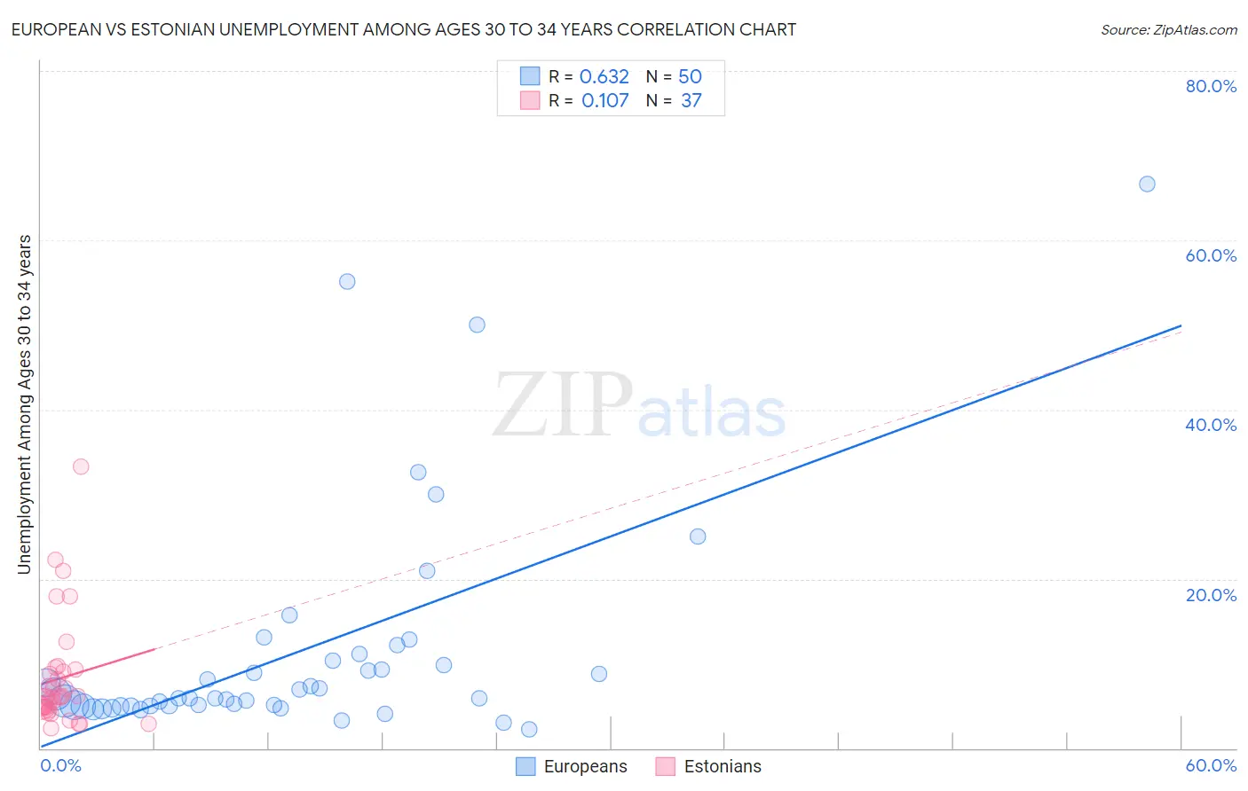 European vs Estonian Unemployment Among Ages 30 to 34 years