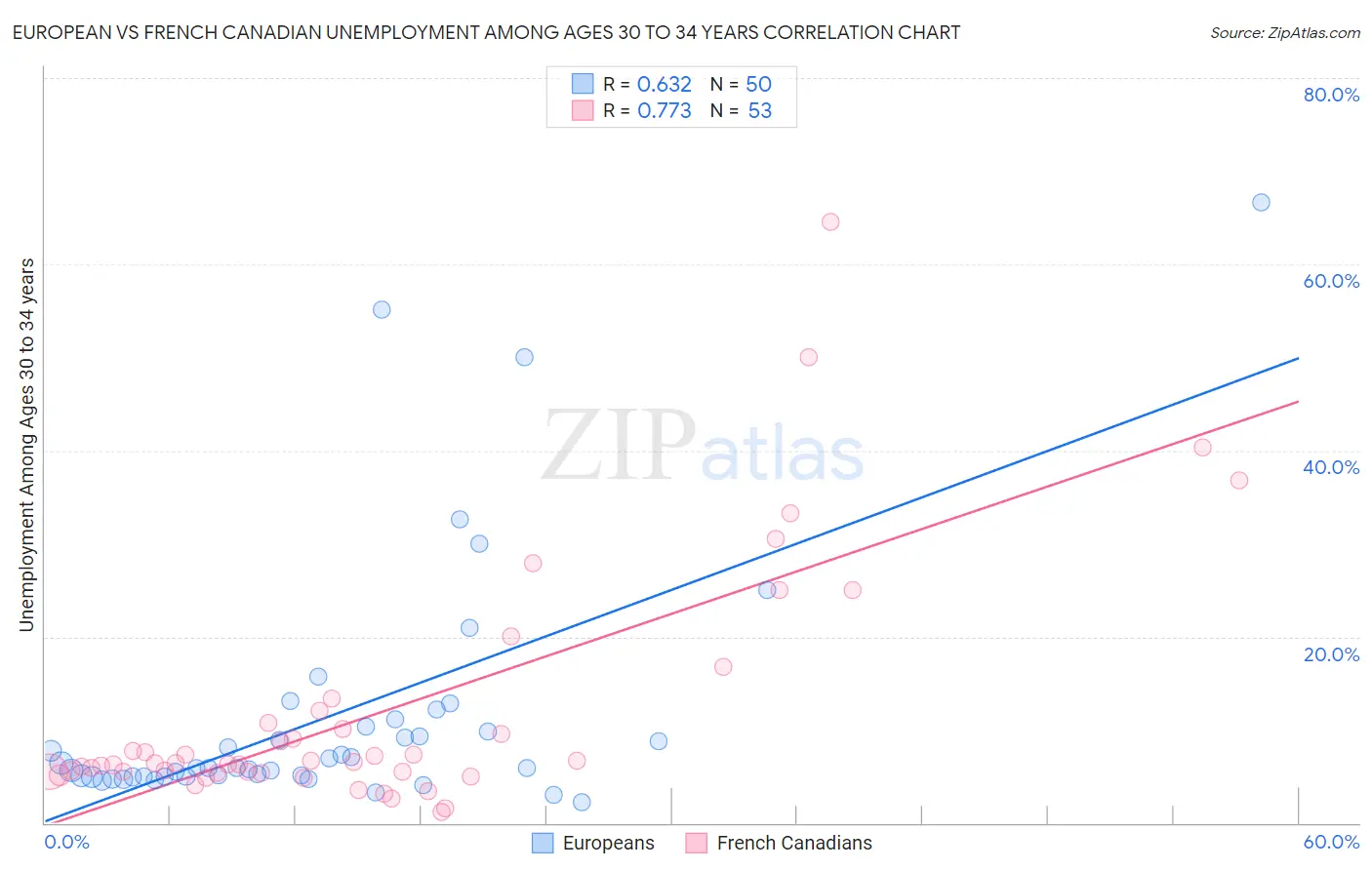 European vs French Canadian Unemployment Among Ages 30 to 34 years