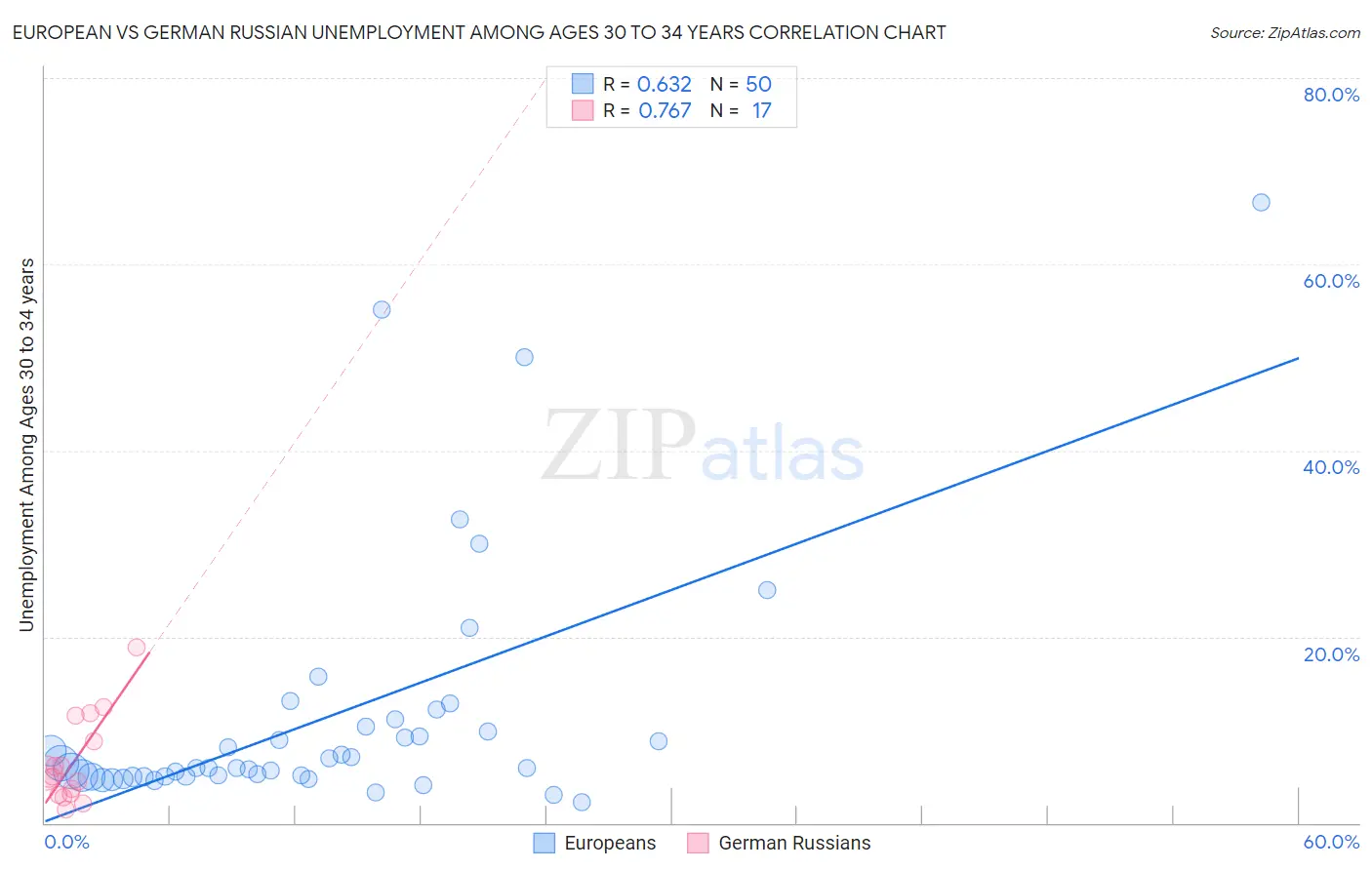 European vs German Russian Unemployment Among Ages 30 to 34 years