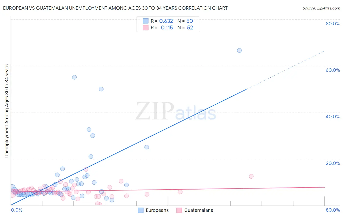 European vs Guatemalan Unemployment Among Ages 30 to 34 years
