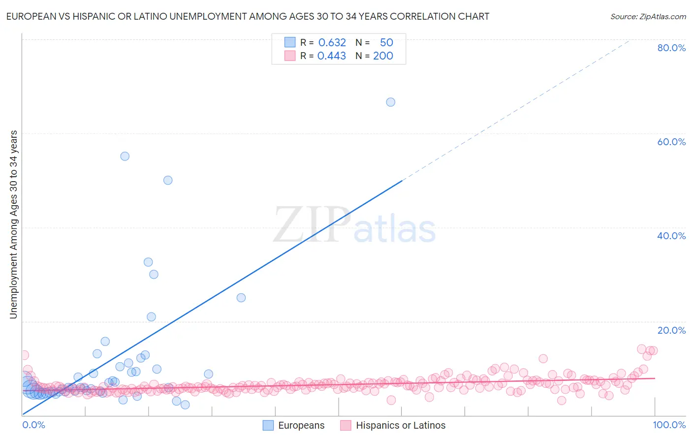 European vs Hispanic or Latino Unemployment Among Ages 30 to 34 years