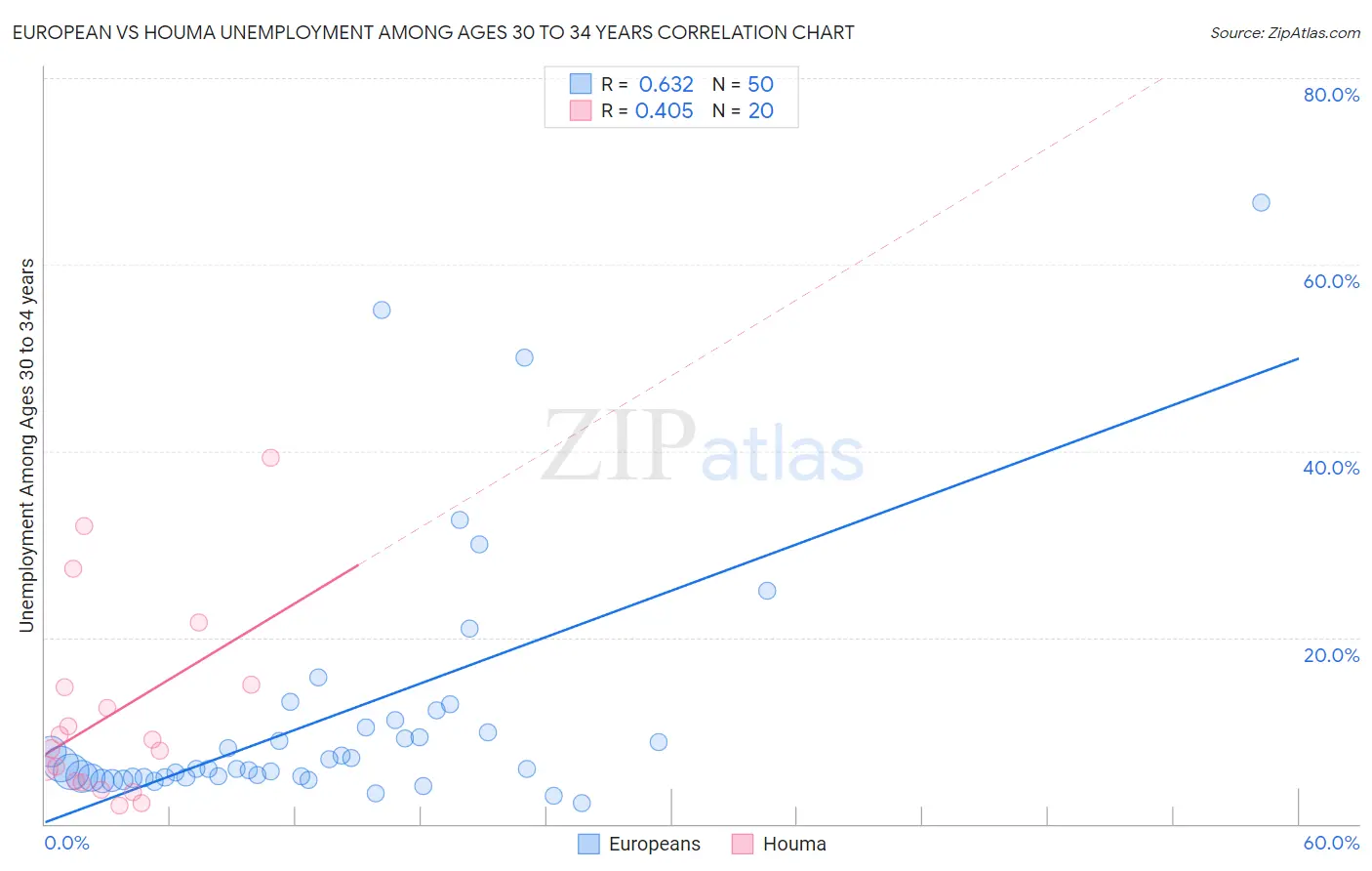 European vs Houma Unemployment Among Ages 30 to 34 years