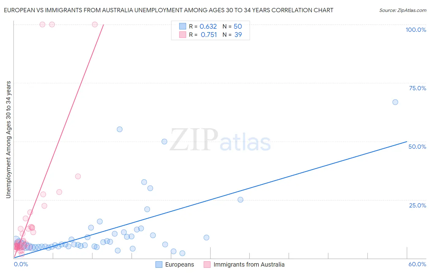 European vs Immigrants from Australia Unemployment Among Ages 30 to 34 years