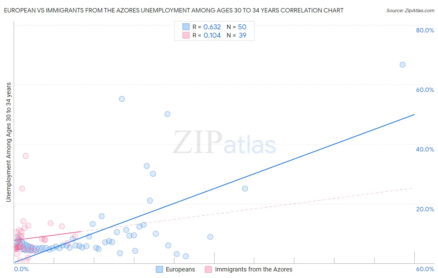European vs Immigrants from the Azores Unemployment Among Ages 30 to 34 years