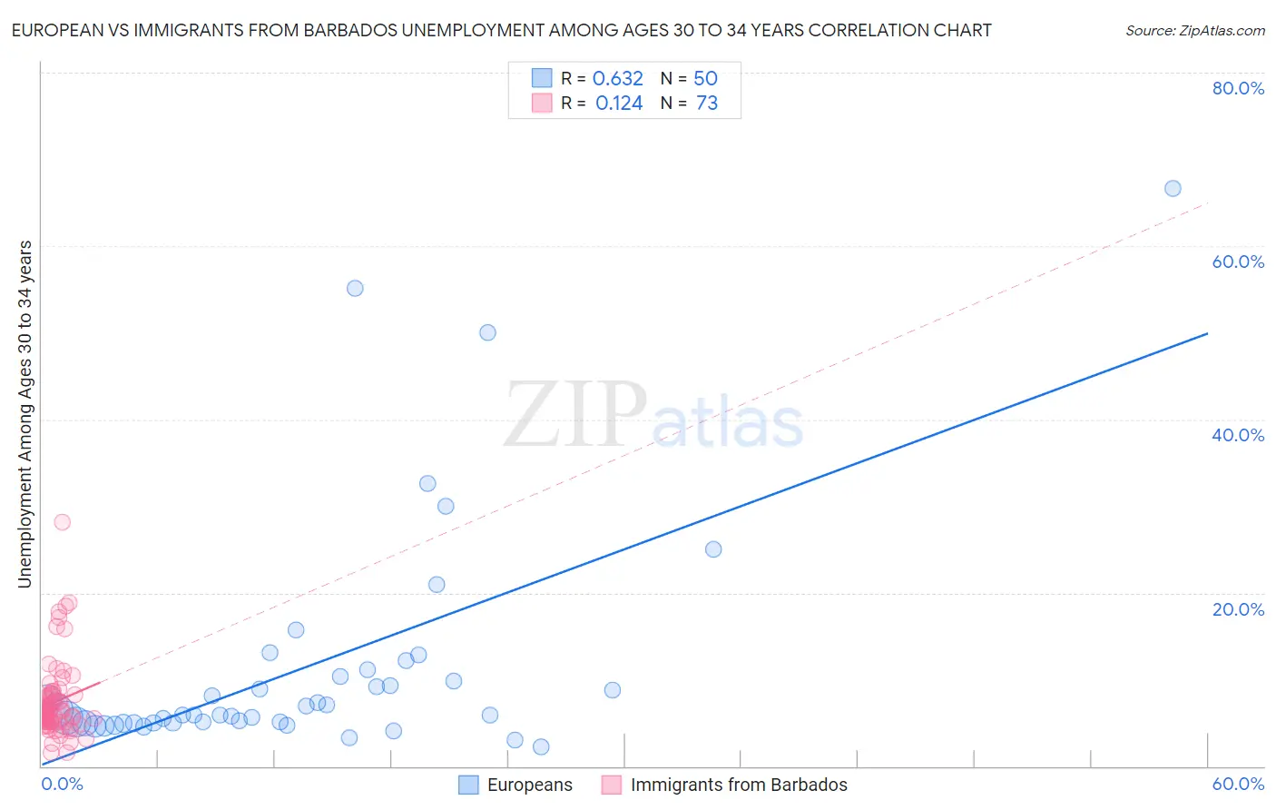 European vs Immigrants from Barbados Unemployment Among Ages 30 to 34 years