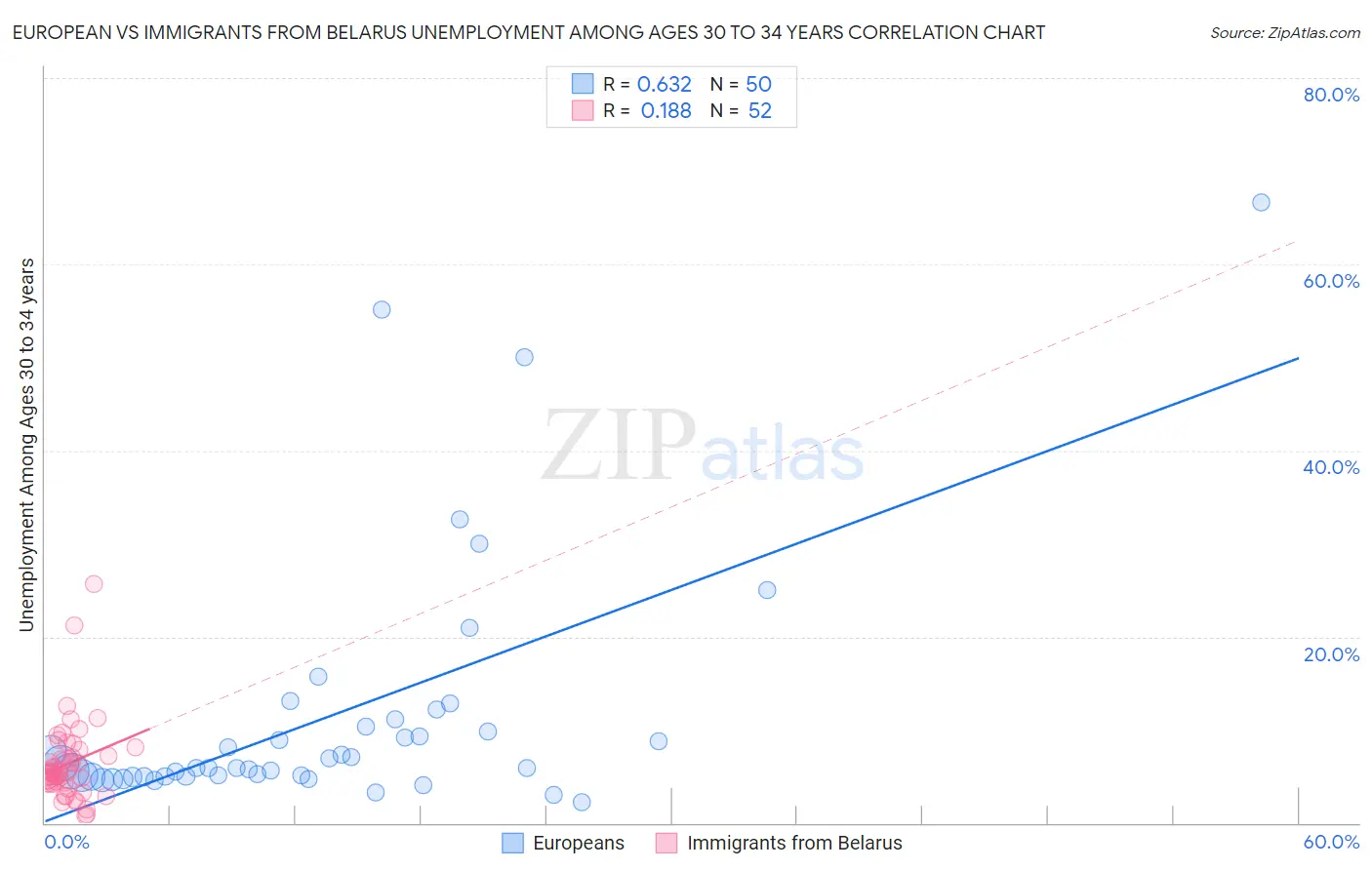 European vs Immigrants from Belarus Unemployment Among Ages 30 to 34 years