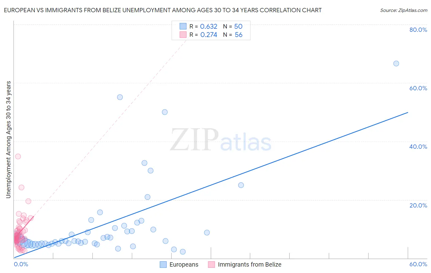 European vs Immigrants from Belize Unemployment Among Ages 30 to 34 years
