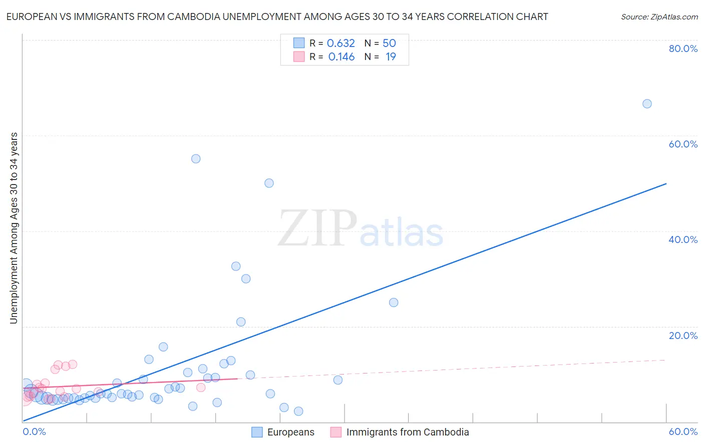 European vs Immigrants from Cambodia Unemployment Among Ages 30 to 34 years
