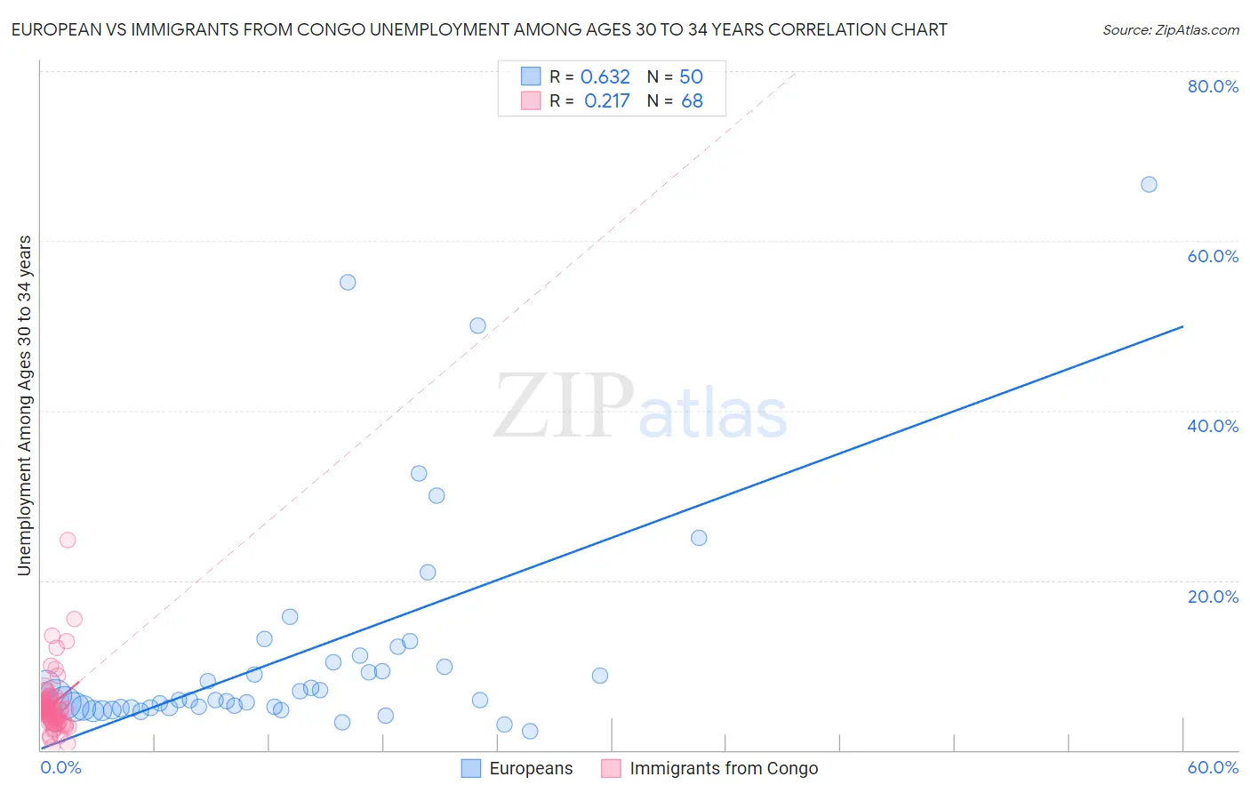 European vs Immigrants from Congo Unemployment Among Ages 30 to 34 years