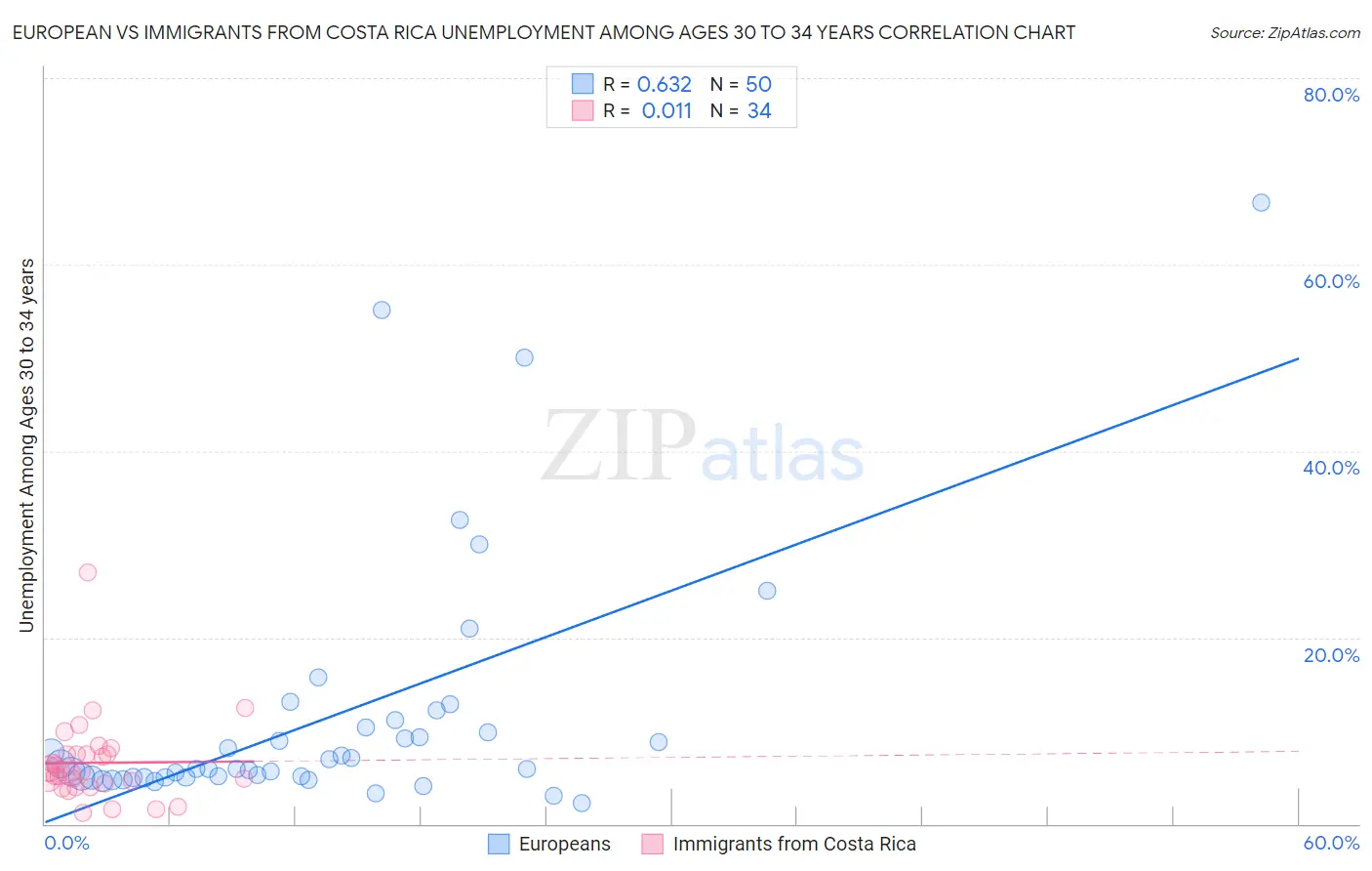 European vs Immigrants from Costa Rica Unemployment Among Ages 30 to 34 years