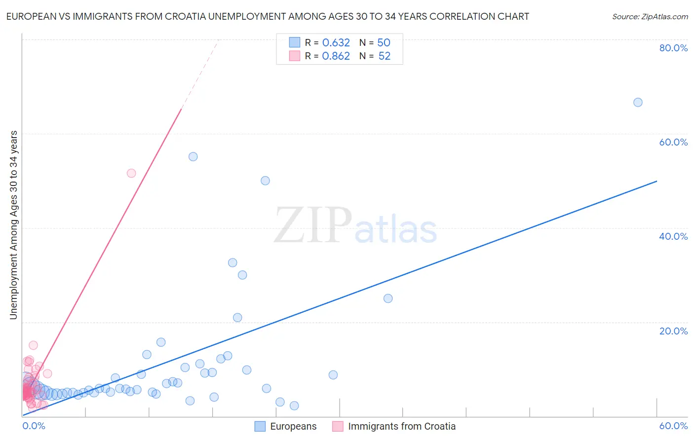 European vs Immigrants from Croatia Unemployment Among Ages 30 to 34 years