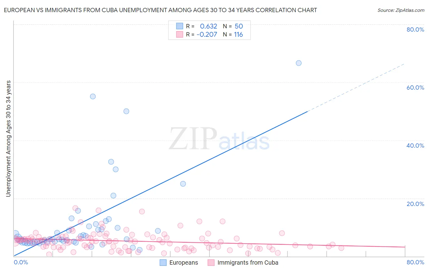European vs Immigrants from Cuba Unemployment Among Ages 30 to 34 years