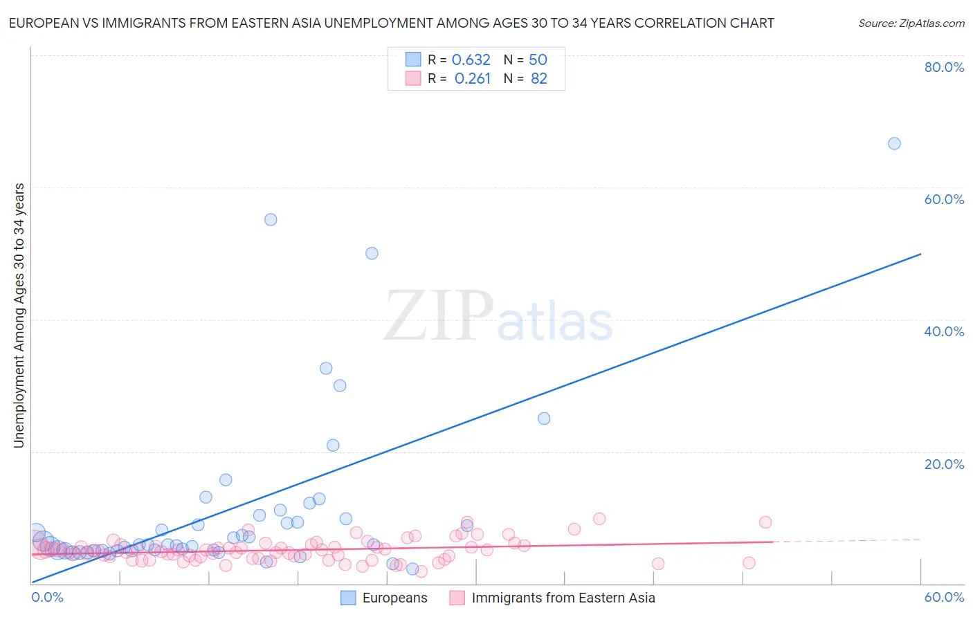 European vs Immigrants from Eastern Asia Unemployment Among Ages 30 to 34 years