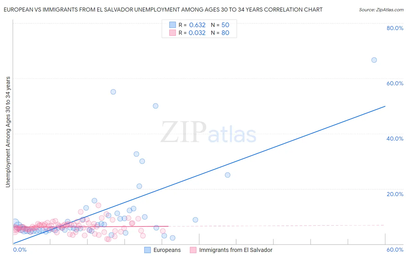European vs Immigrants from El Salvador Unemployment Among Ages 30 to 34 years