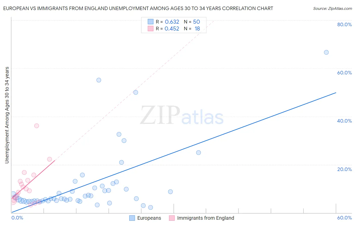 European vs Immigrants from England Unemployment Among Ages 30 to 34 years