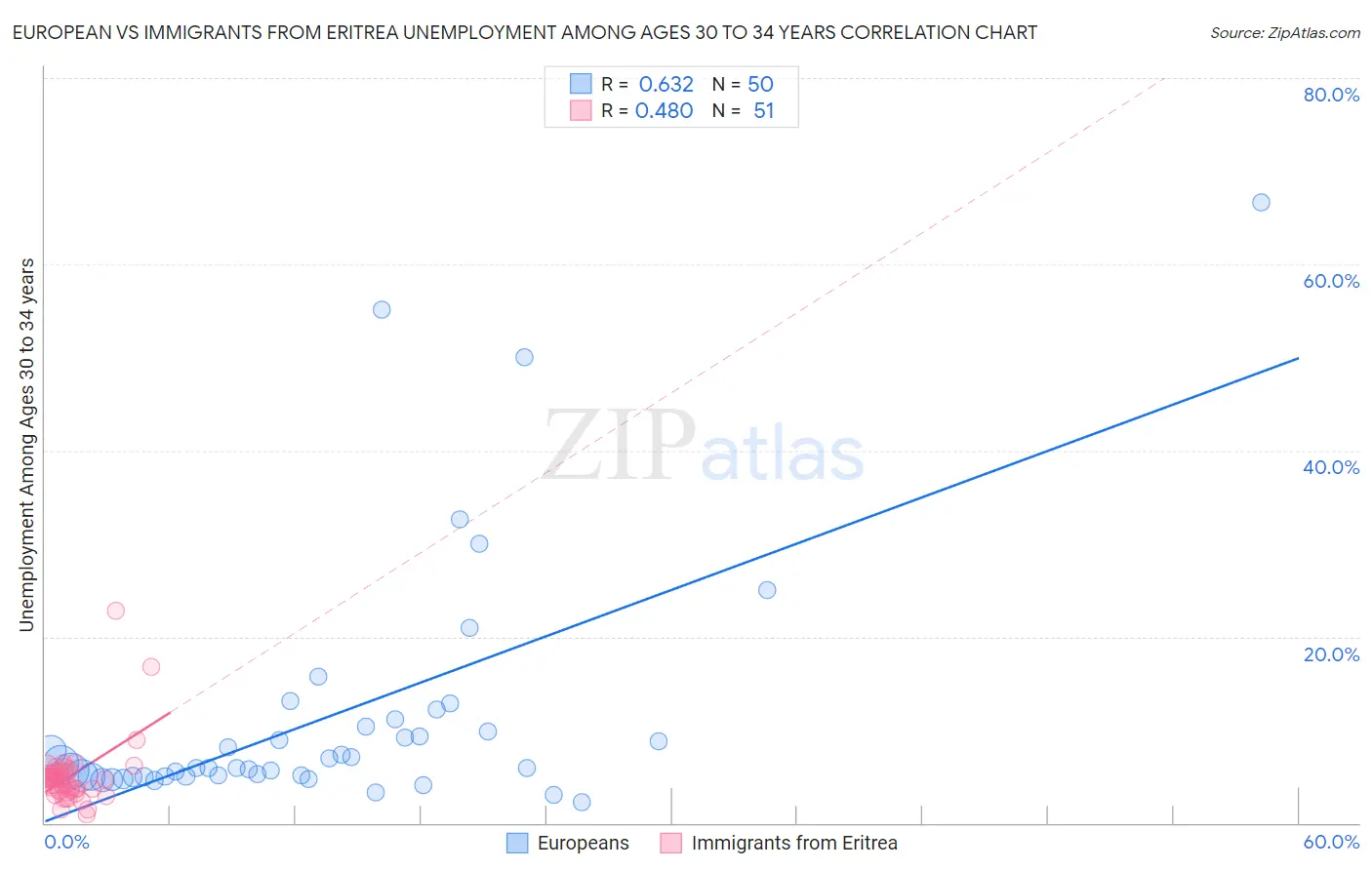European vs Immigrants from Eritrea Unemployment Among Ages 30 to 34 years