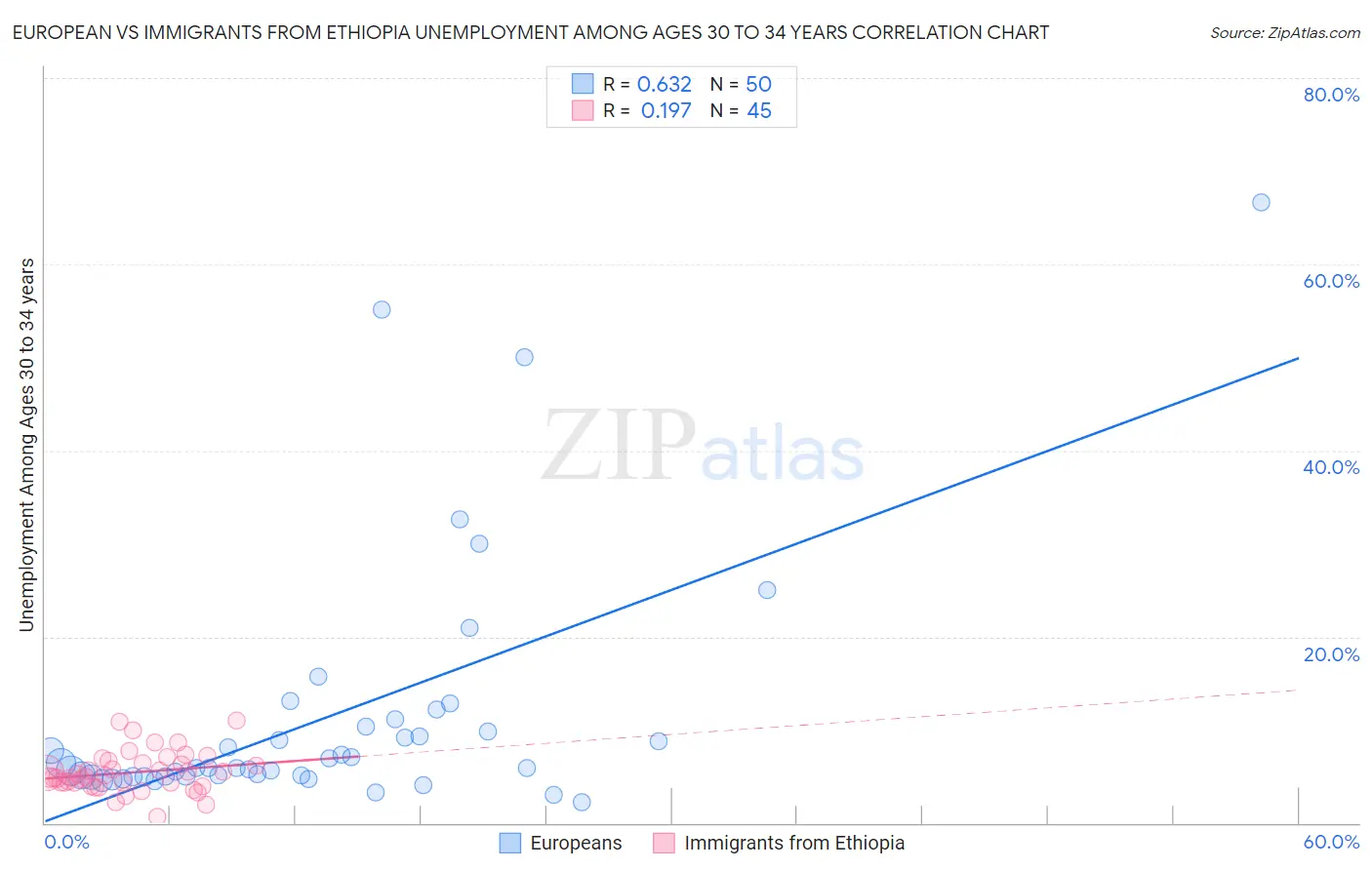 European vs Immigrants from Ethiopia Unemployment Among Ages 30 to 34 years