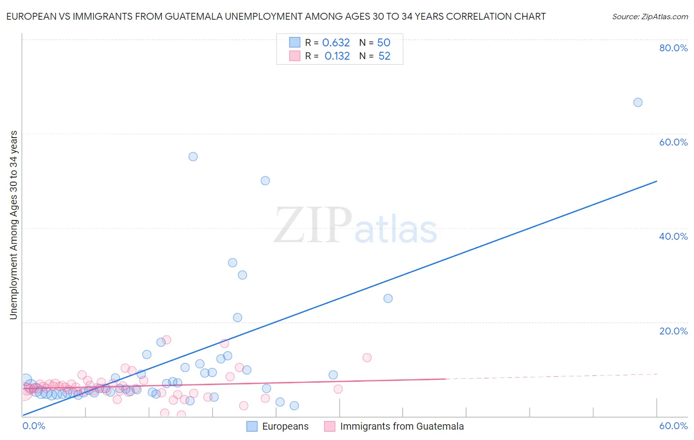 European vs Immigrants from Guatemala Unemployment Among Ages 30 to 34 years