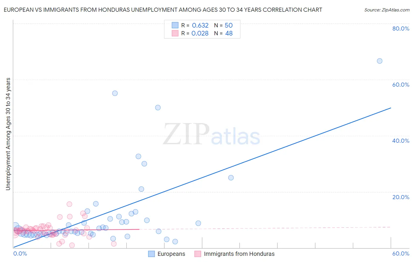 European vs Immigrants from Honduras Unemployment Among Ages 30 to 34 years