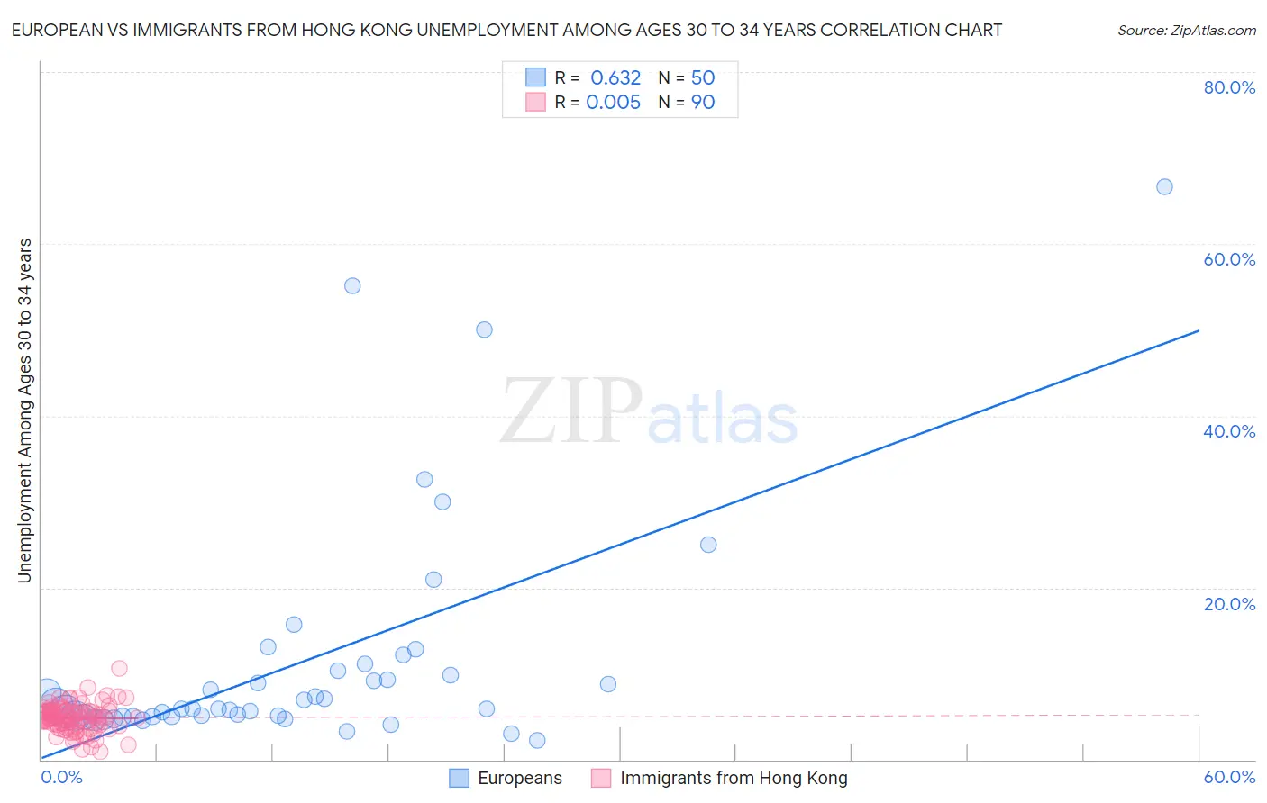 European vs Immigrants from Hong Kong Unemployment Among Ages 30 to 34 years