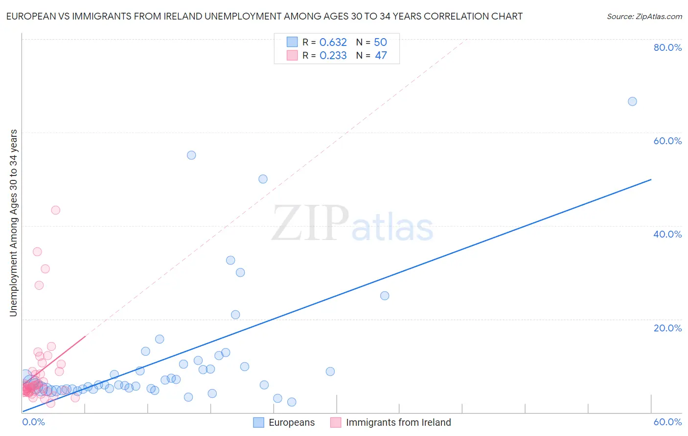European vs Immigrants from Ireland Unemployment Among Ages 30 to 34 years
