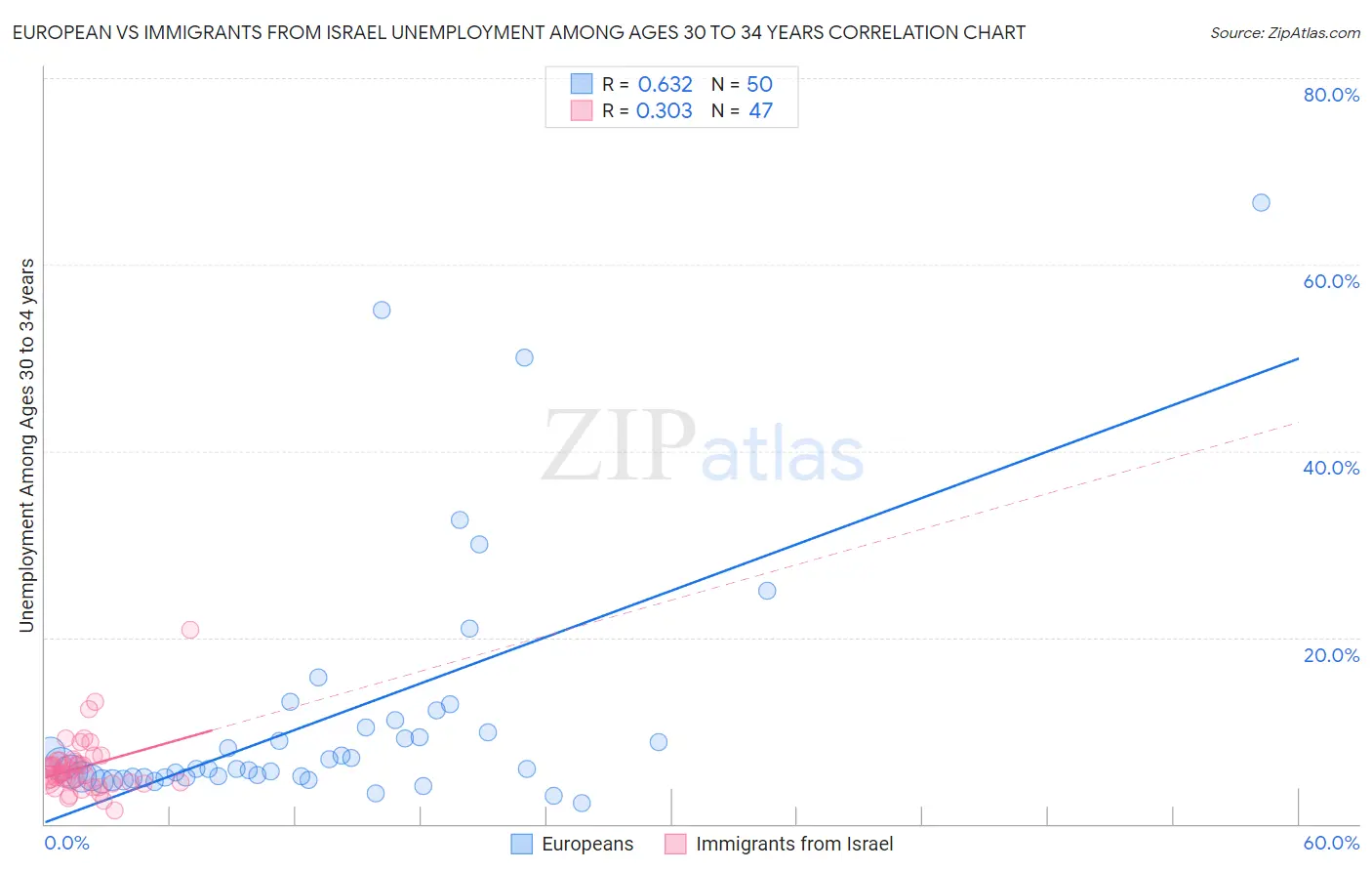 European vs Immigrants from Israel Unemployment Among Ages 30 to 34 years