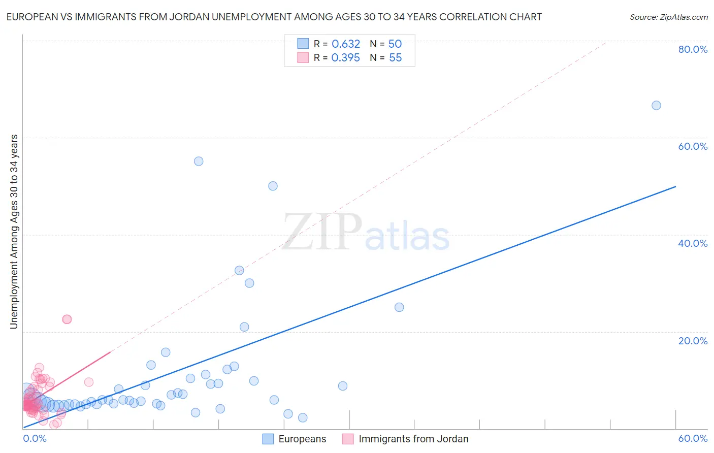 European vs Immigrants from Jordan Unemployment Among Ages 30 to 34 years