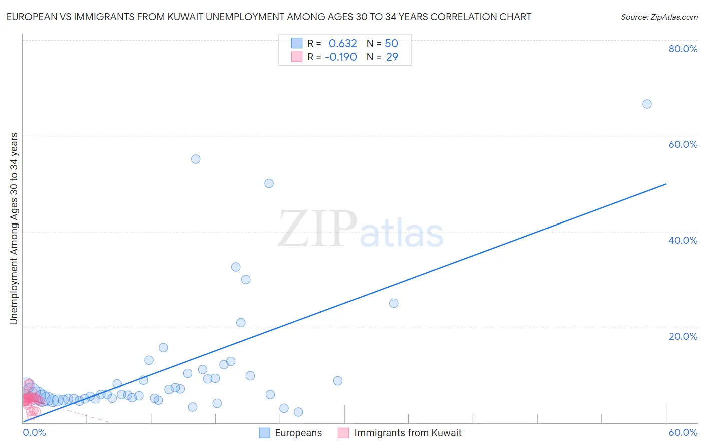 European vs Immigrants from Kuwait Unemployment Among Ages 30 to 34 years