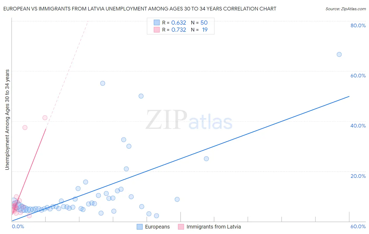 European vs Immigrants from Latvia Unemployment Among Ages 30 to 34 years