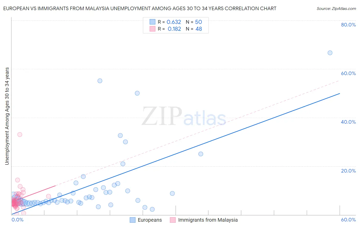 European vs Immigrants from Malaysia Unemployment Among Ages 30 to 34 years