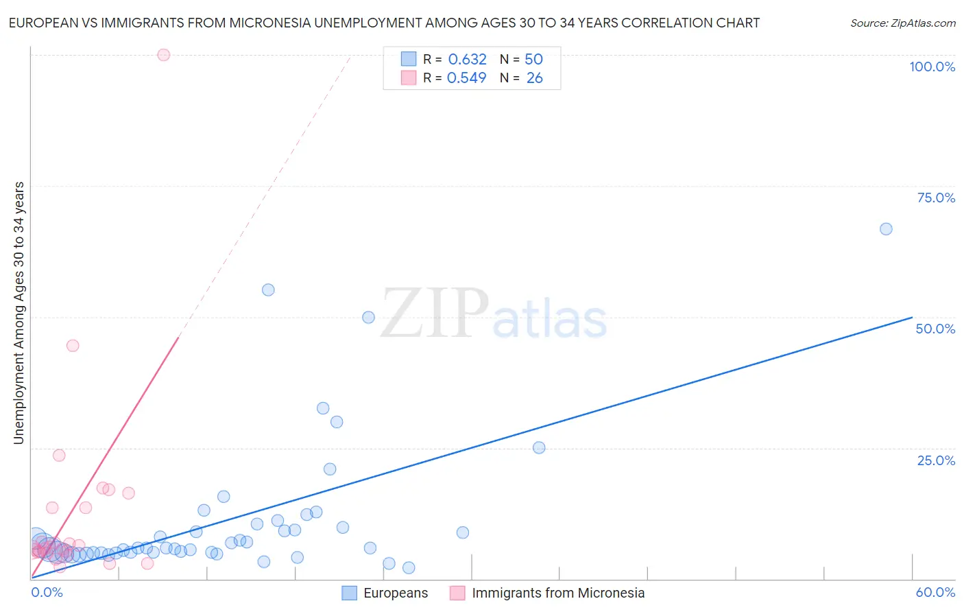 European vs Immigrants from Micronesia Unemployment Among Ages 30 to 34 years