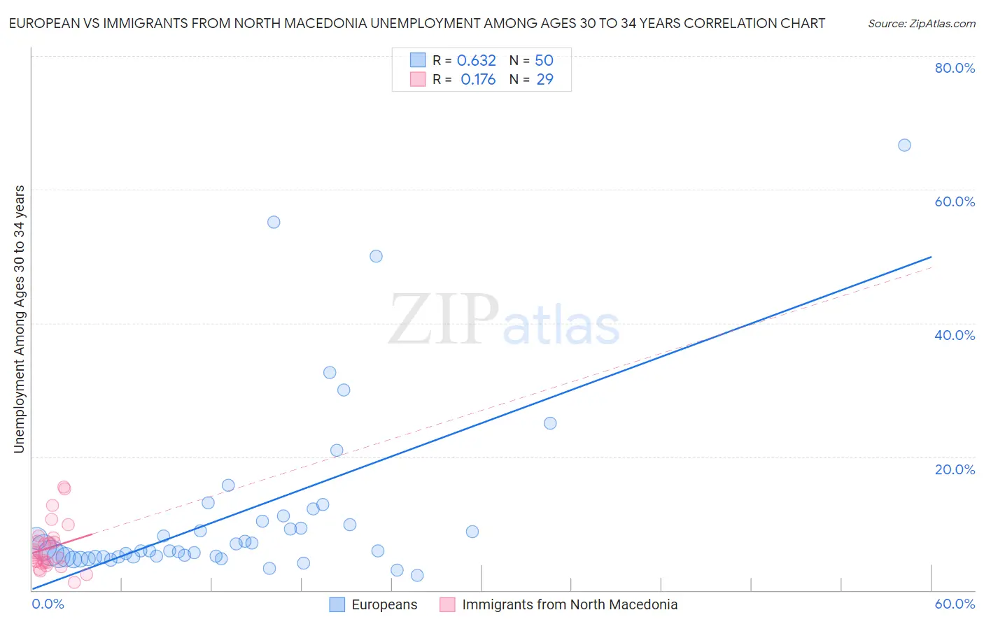 European vs Immigrants from North Macedonia Unemployment Among Ages 30 to 34 years