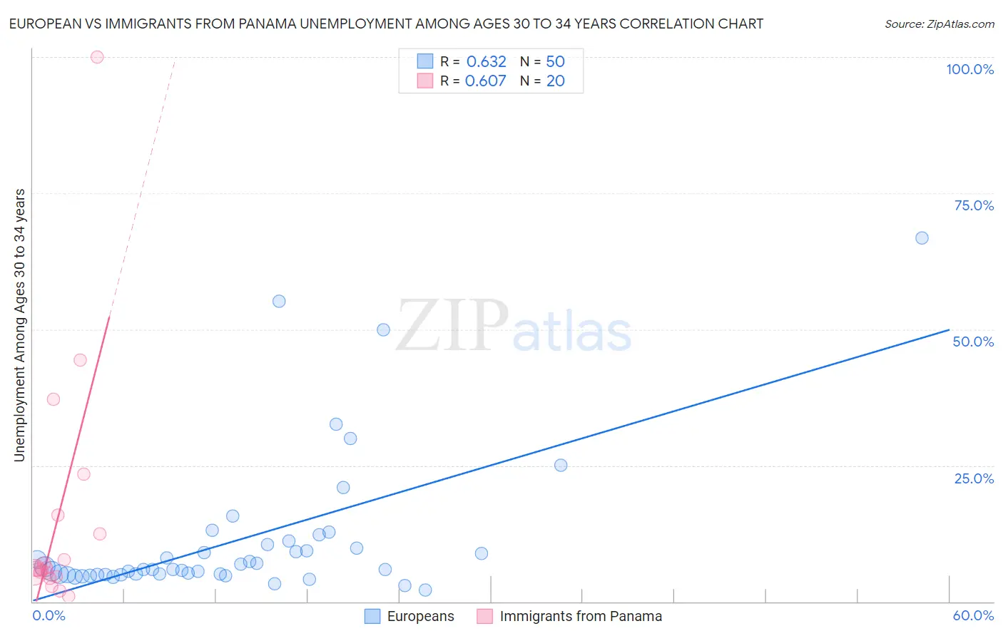 European vs Immigrants from Panama Unemployment Among Ages 30 to 34 years