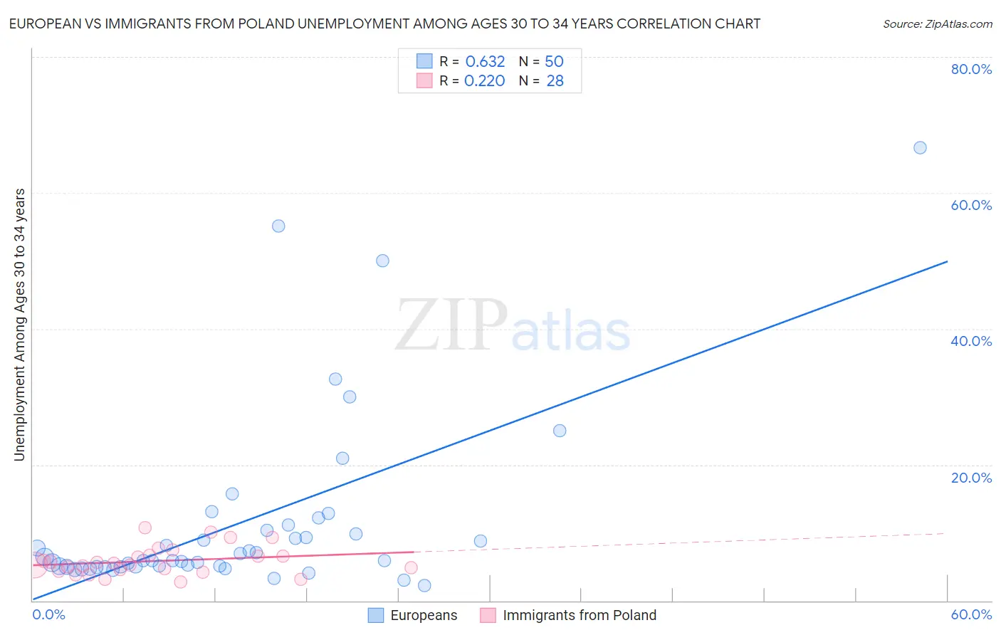 European vs Immigrants from Poland Unemployment Among Ages 30 to 34 years