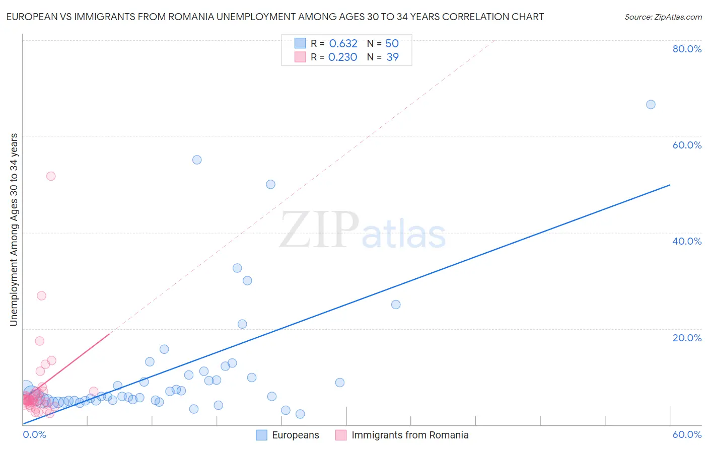 European vs Immigrants from Romania Unemployment Among Ages 30 to 34 years