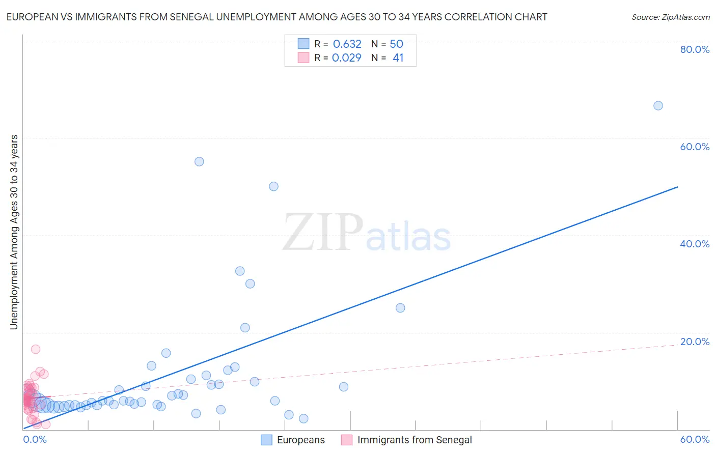 European vs Immigrants from Senegal Unemployment Among Ages 30 to 34 years
