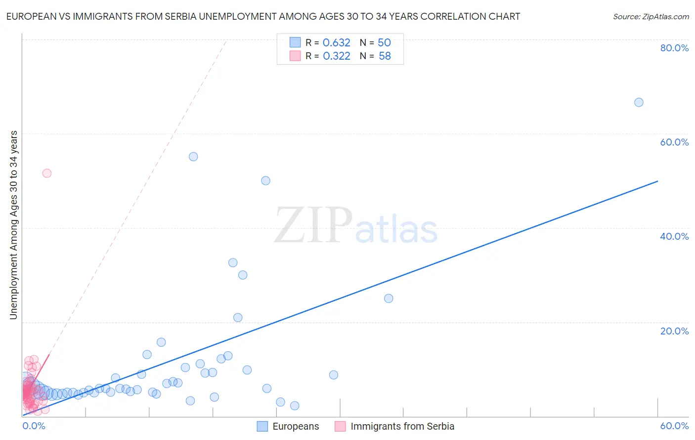 European vs Immigrants from Serbia Unemployment Among Ages 30 to 34 years
