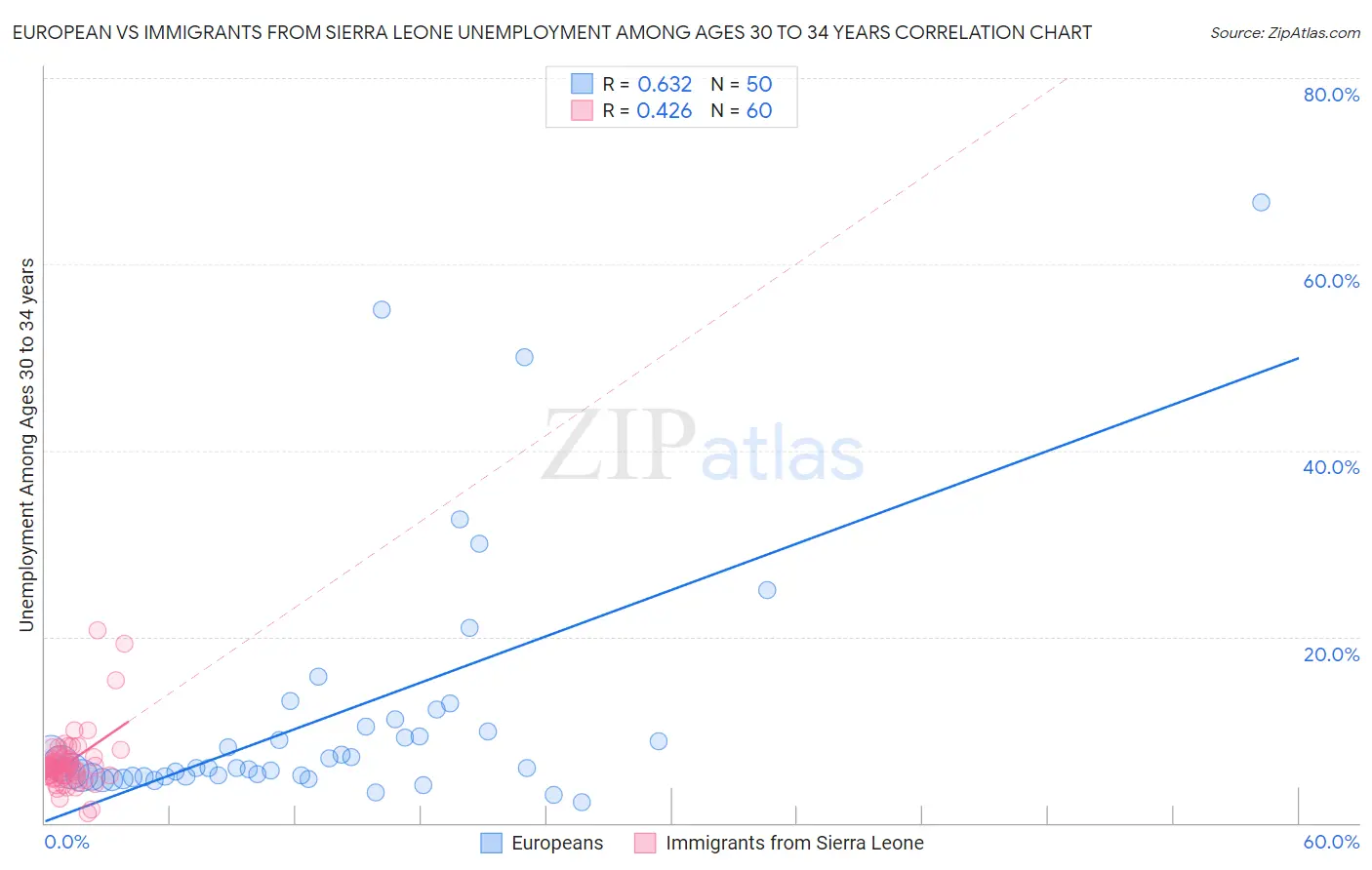 European vs Immigrants from Sierra Leone Unemployment Among Ages 30 to 34 years