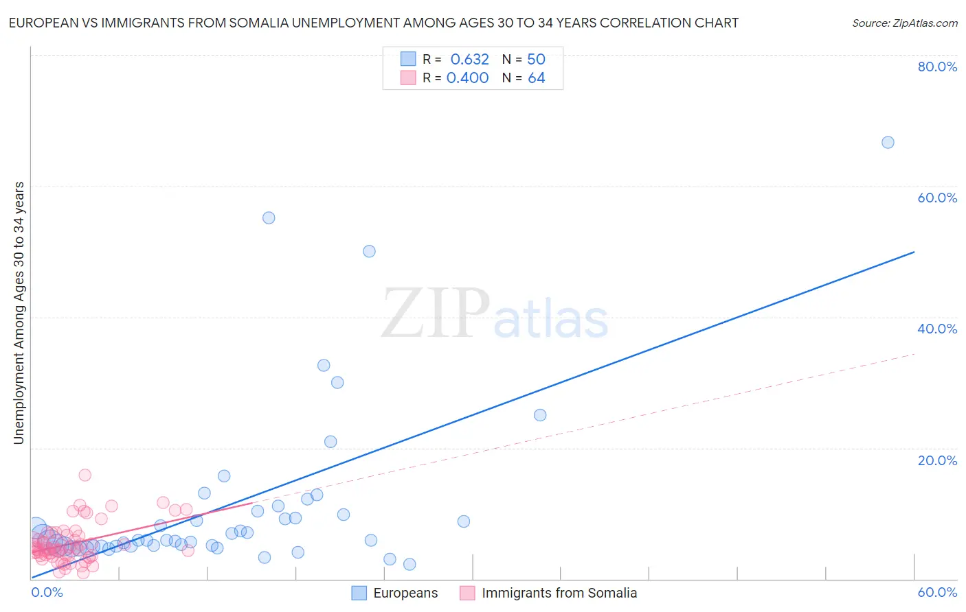 European vs Immigrants from Somalia Unemployment Among Ages 30 to 34 years