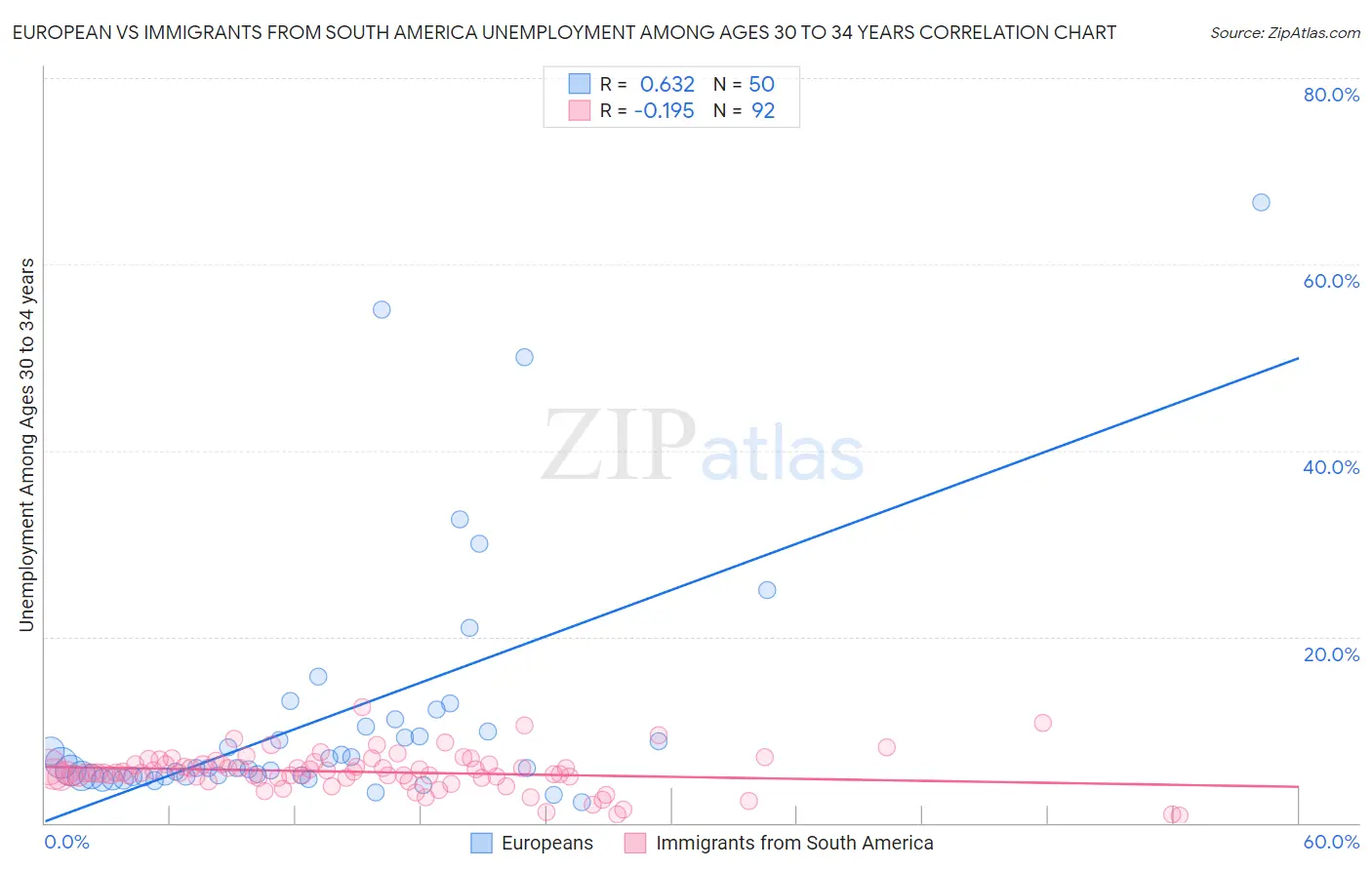European vs Immigrants from South America Unemployment Among Ages 30 to 34 years