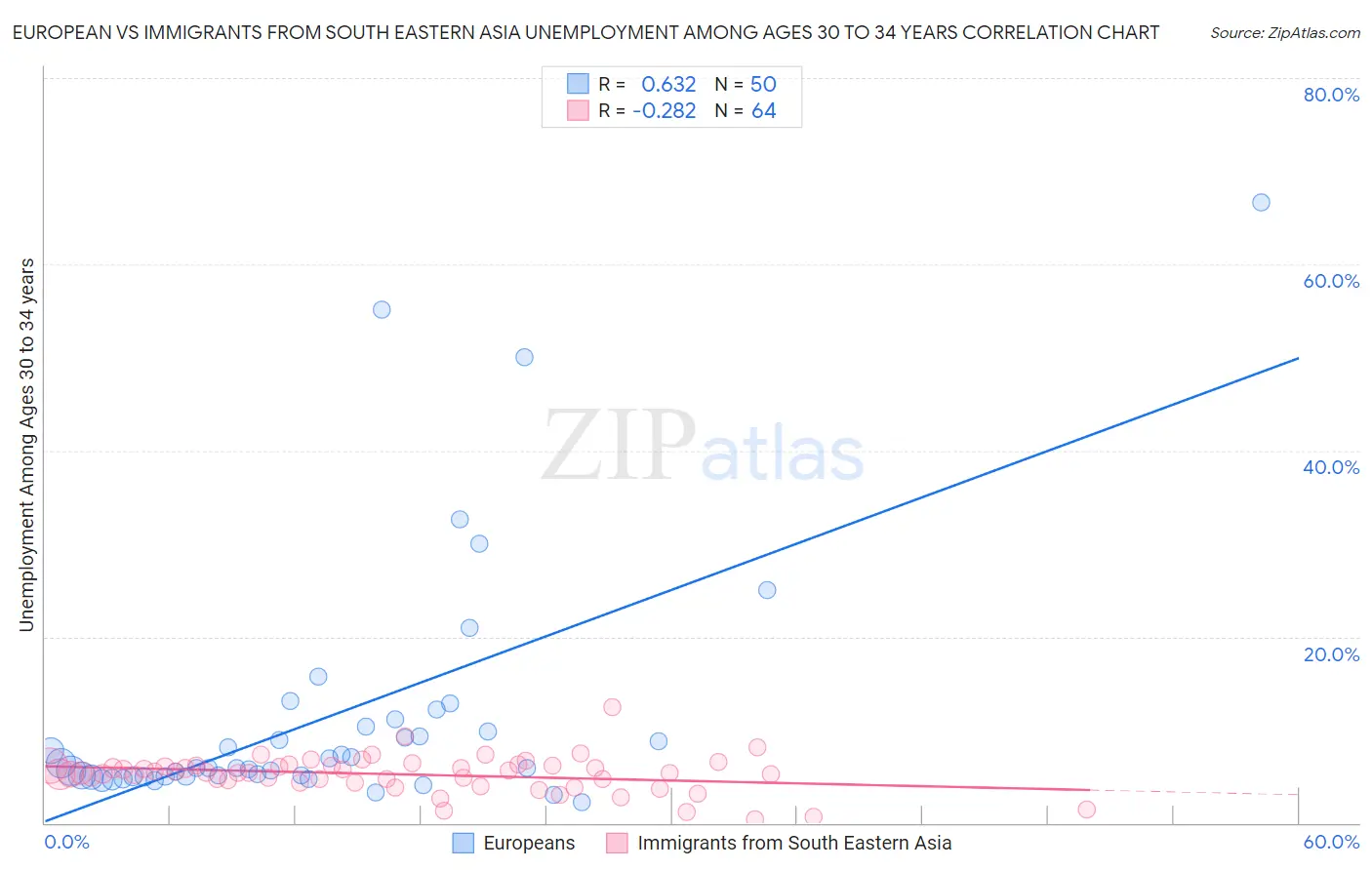 European vs Immigrants from South Eastern Asia Unemployment Among Ages 30 to 34 years