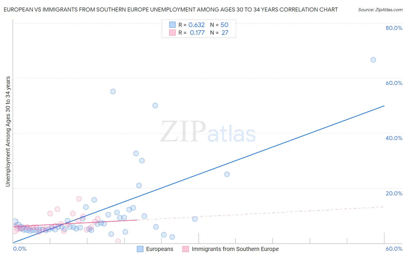 European vs Immigrants from Southern Europe Unemployment Among Ages 30 to 34 years